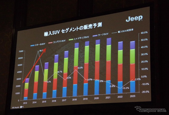 FCAによる輸入SUVセグメント販売予測