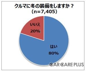 気になる愛車の“冬支度”…あなたは何をする？