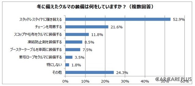 気になる愛車の“冬支度”…あなたは何をする？