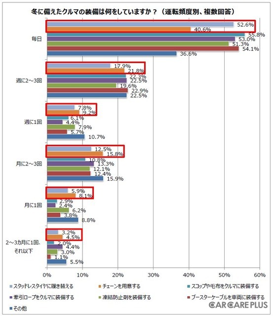 気になる愛車の“冬支度”…あなたは何をする？