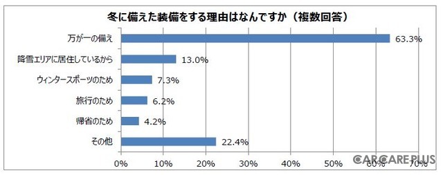 気になる愛車の“冬支度”…あなたは何をする？
