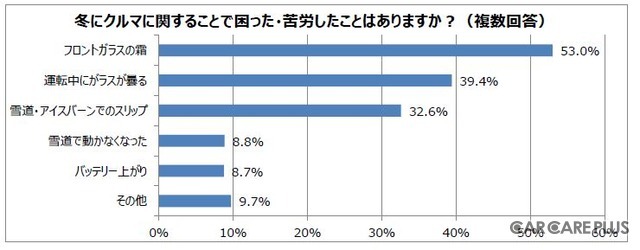気になる愛車の“冬支度”…あなたは何をする？