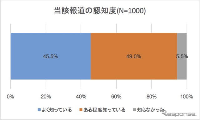 新エネルギー車に関する諸問題についての意識調査