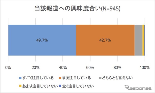 新エネルギー車に関する諸問題についての意識調査