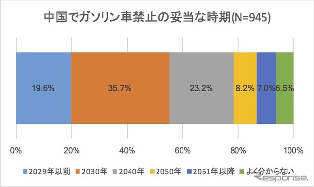 新エネルギー車に関する諸問題についての意識調査