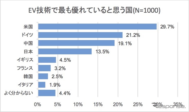 新エネルギー車に関する諸問題についての意識調査