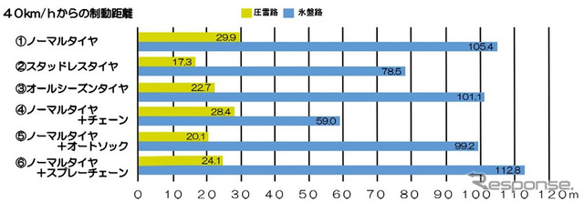 テスト結果の制動距離はそれぞれ3回の平均値