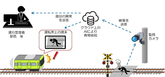 踏切映像伝送システム完成後のイメージ