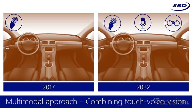 「現在、HMIの主流であるタッチパネルは5年後には音声認識やビジュアルを含んだ新たなHMIに変わっていく」(パノス氏)