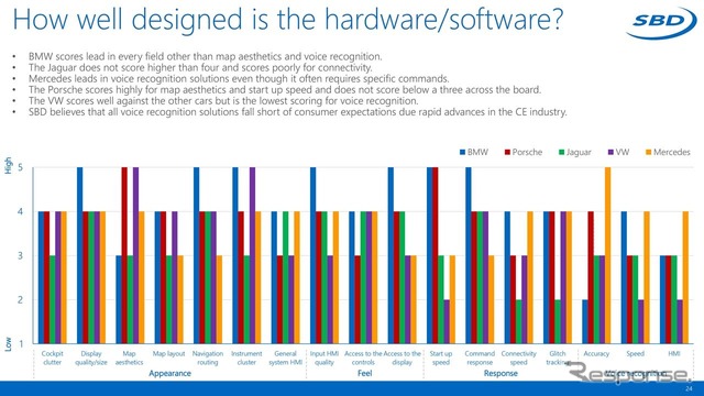 全体として優れた結果を残したのはBMW7シリーズだったが、音声認識システムの基本は同じで、違いはアップデートということだ