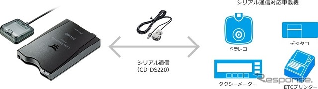 シリアル通信に対応