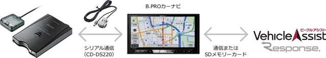 クラウド型運行管理サービス「ビークルアシスト」でETC料金の管理が可能
