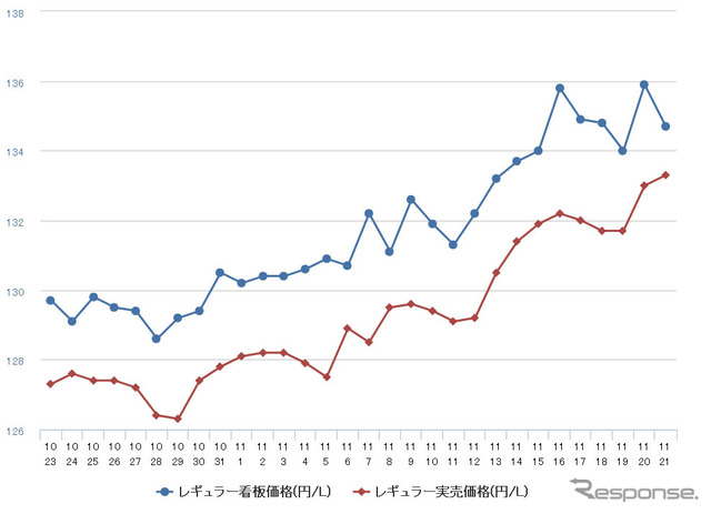 レギュラーガソリン実売価格（「e燃費」調べ）