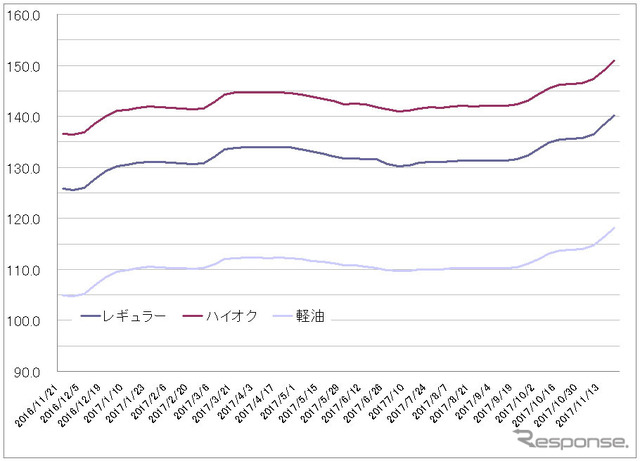 給油所のガソリン小売価格推移（資源エネルギー庁の発表をもとにレスポンス編集部でグラフ作成）