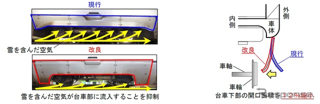 台車カバーも形状を変更（右）。雪を含む空気が入るのを防ぐ。