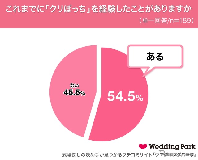 これまでに「クリぼっち（クリスマスを1人で過ごすこと）」を経験したことがありますか