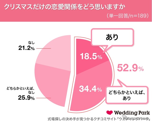 クリスマスだけの恋愛関係（デートをする等）をどう思いますか