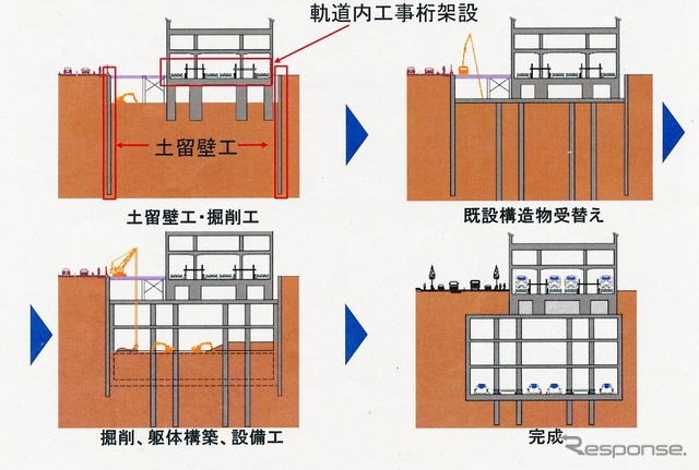 中央新幹線品川駅新設工事の手順。土留壁構築と並行して工事桁設置など掘削に向けた準備工事が行われている。