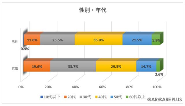 【意識調査】マイカー派?シェアリング派?…クルマの所有に関する調査から見えてきたもの