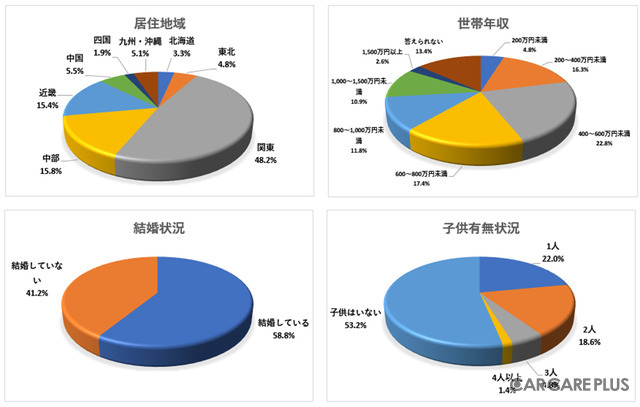 【意識調査】マイカー派？シェアリング派？…クルマの所有に関する調査から見えてきたもの