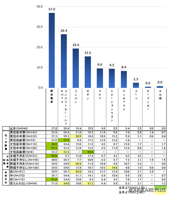 【意識調査】マイカー派?シェアリング派?…クルマの所有に関する調査から見えてきたもの