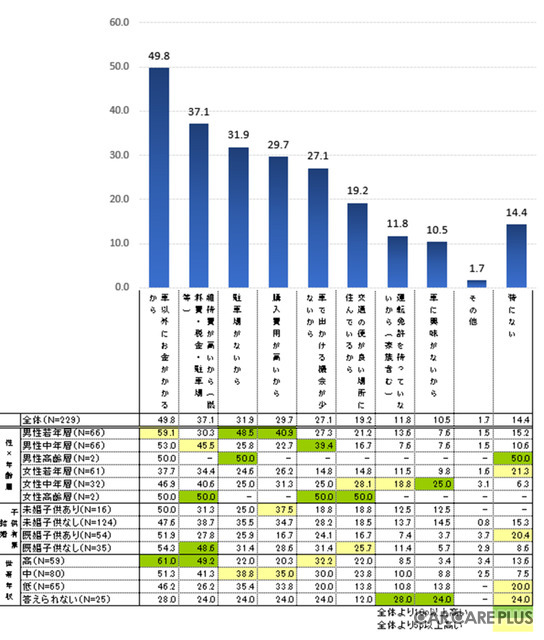 【意識調査】マイカー派？シェアリング派？…クルマの所有に関する調査から見えてきたもの