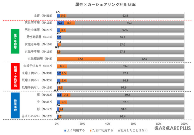 【意識調査】マイカー派？シェアリング派？…クルマの所有に関する調査から見えてきたもの