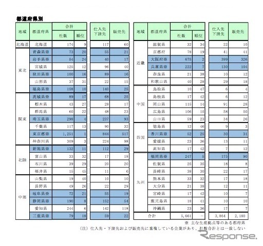 都道府県別