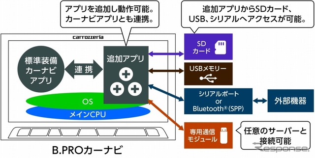 アプリケーションを追加できるプラットフォームを採用