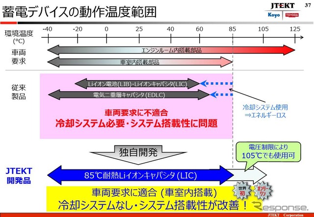高耐熱キャパシタ発表：ジェイテクト
