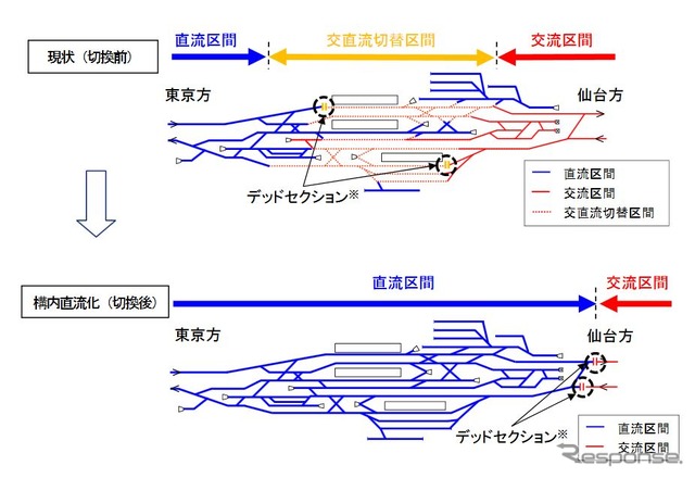 黒磯駅の構内図。上が現在。下が全面直流化以後のもので、構内にあったデッドセクションが仙台方の本線上に移設される。