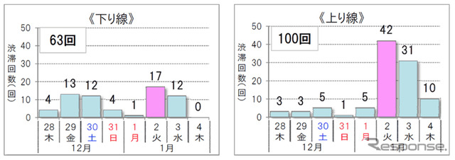 10km以上の渋滞予測回数