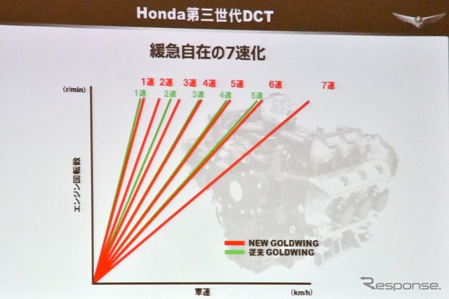 新型ゴールドウイング技術発表会