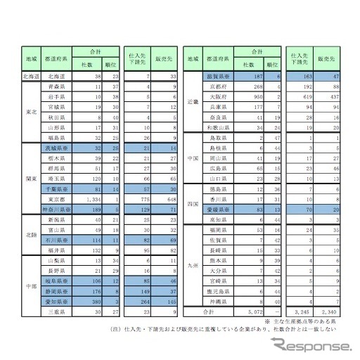 都道府県別
