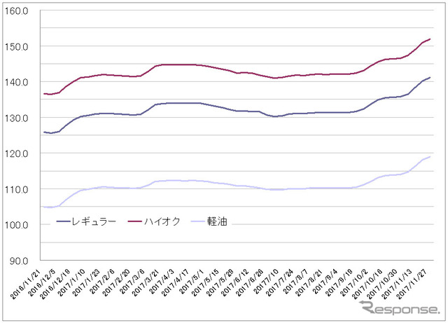 給油所のガソリン小売価格推移（資源エネルギー庁の発表をもとにレスポンス編集部でグラフ作成）