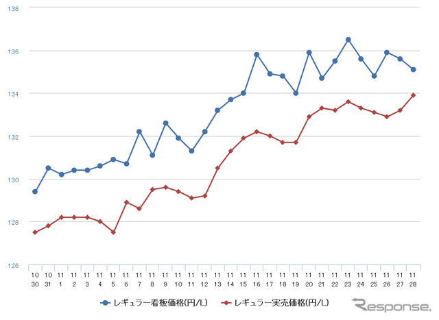 レギュラーガソリン実売価格（「e燃費」調べ）