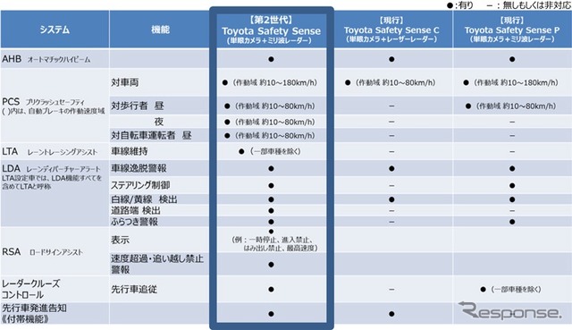 トヨタセーフティセンス機能一覧（日本）