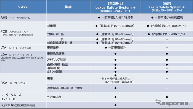 レクサスセーフティシステム＋機能一覧（日本）