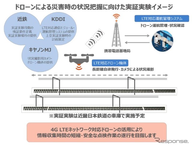 スマートドローンを活用する実証実験のイメージ。実験は近鉄の車両基地で行なわれる予定。
