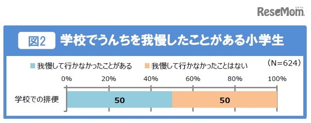 学校でウンチを我慢したことがある小学生