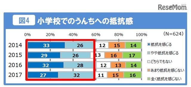 小学校でのウンチへの抵抗感