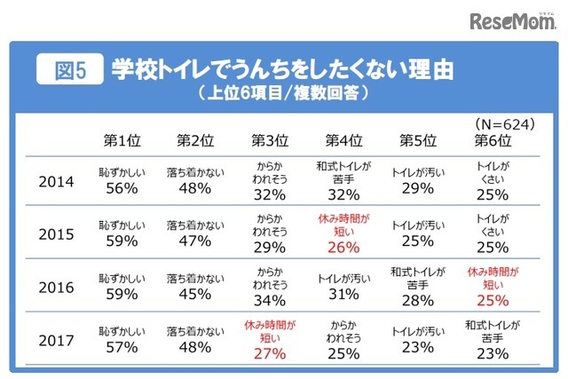 学校トイレでウンチをしたくない理由