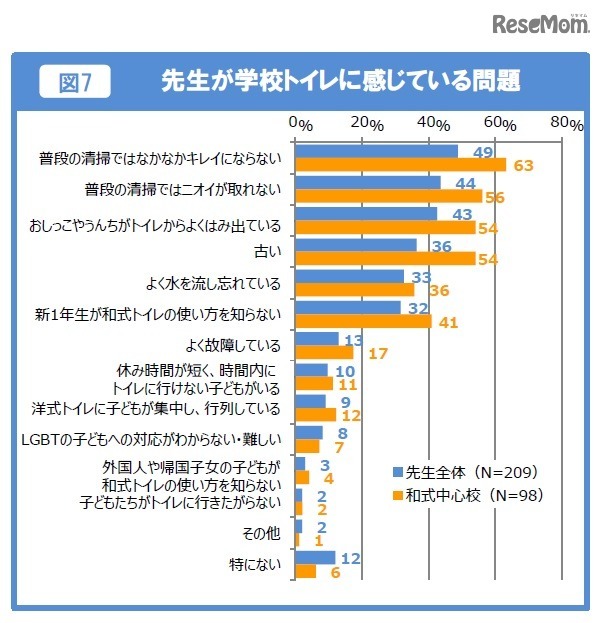 先生が学校トイレに感じている問題