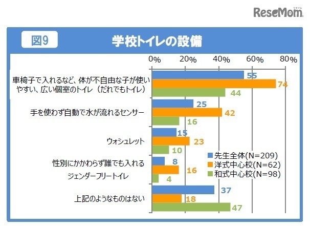 学校トイレの設備