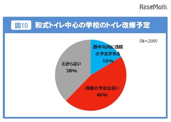 和式トイレ中心の学校のトイレ改修予定