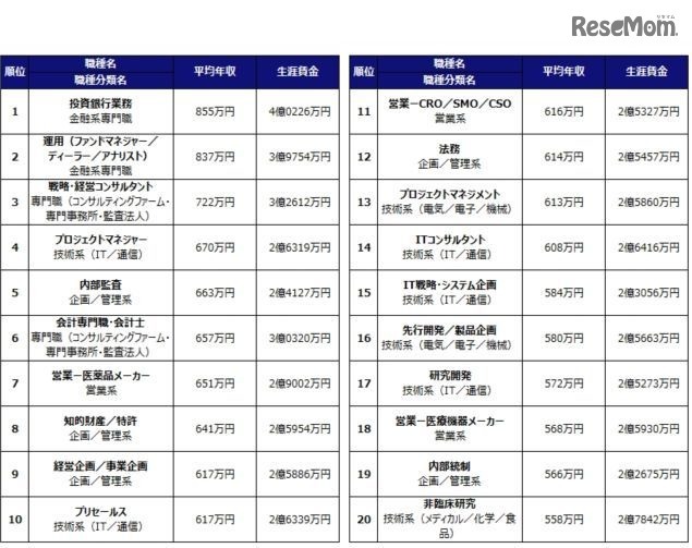 職種別平均年収ランキング（1位～20位）