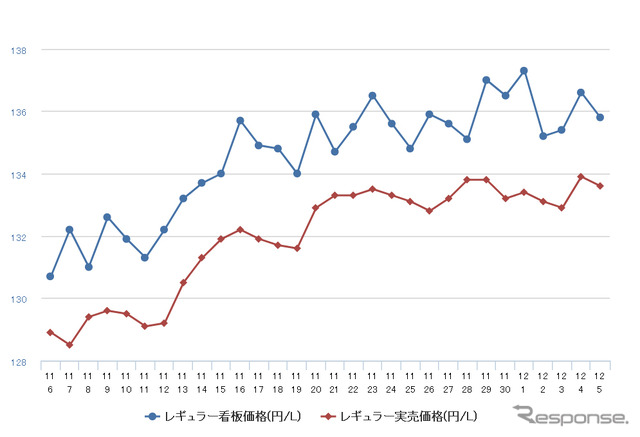 レギュラーガソリン実売価格（「e燃費」調べ）