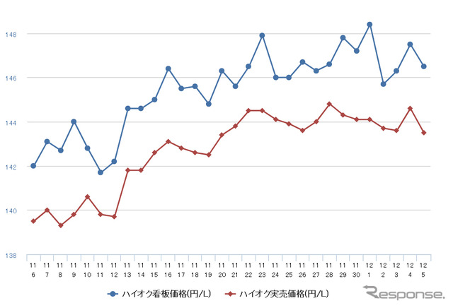 ハイオクガソリン実売価格（「e燃費」調べ）