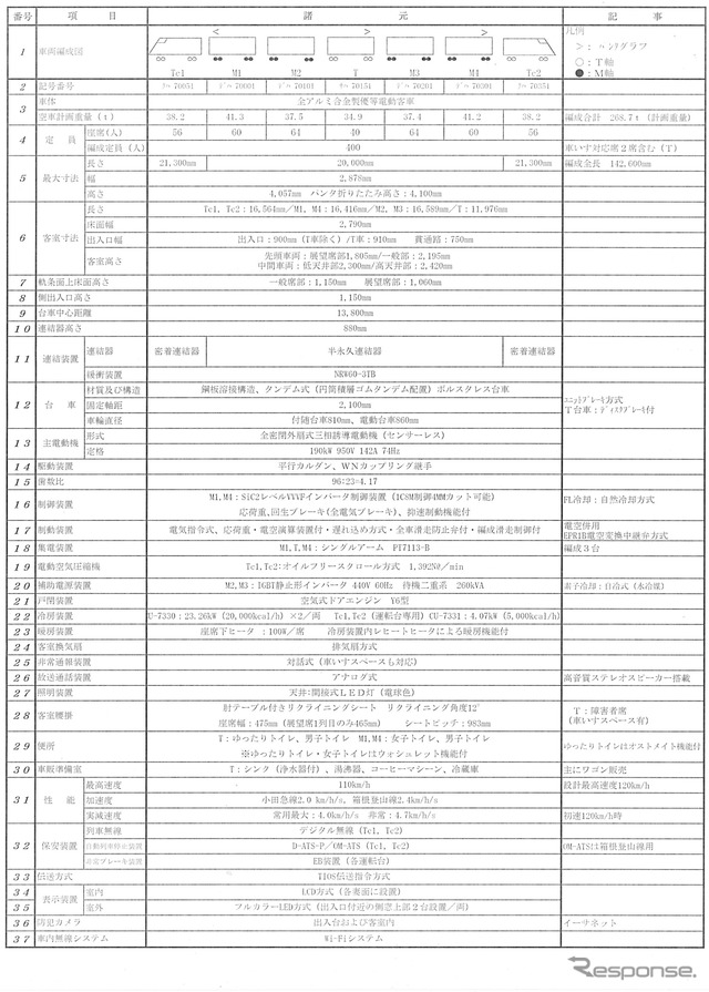 70000形「GSE」の主要諸元。