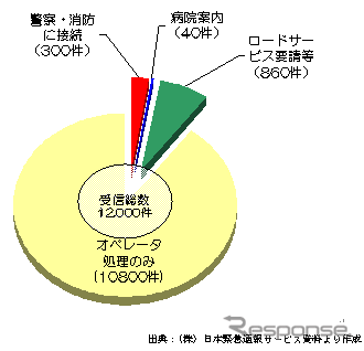 【伊東大厚のトラフィック計量学】どうすれば重篤患者を優先できるか…救急と事故 その3